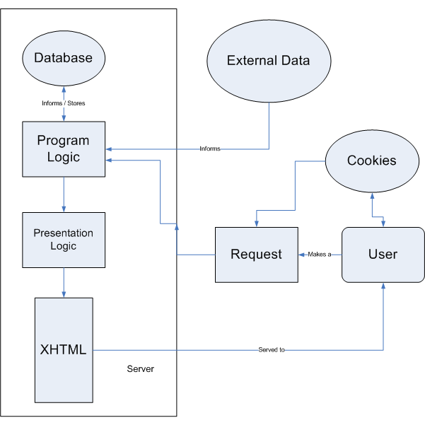 a typical web application flow diagram