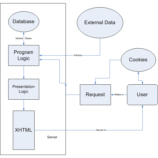 application flow diagram flow diagram for web application periodic diagrams science application flow diagram flow diagram for web application periodic diagrams science